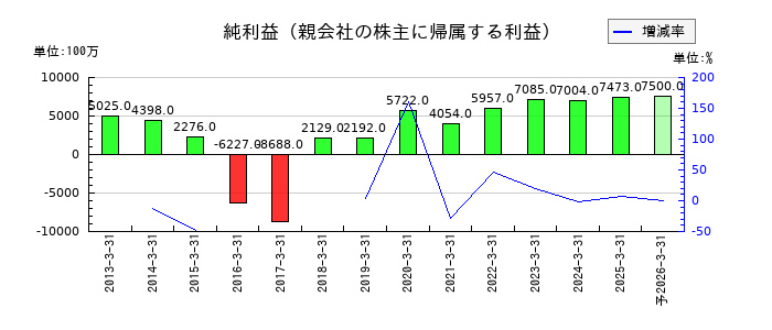 レスターの通期の純利益推移