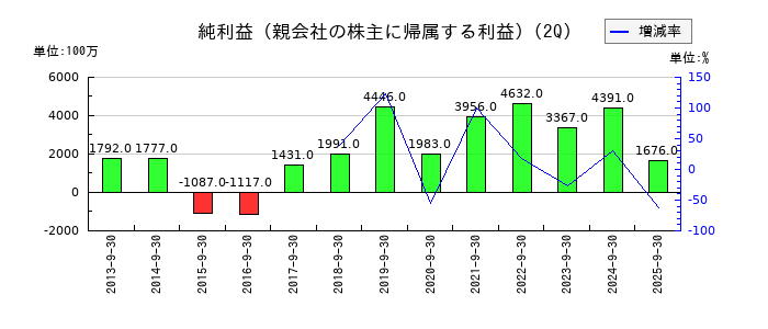 レスターの第2四半期の純利益推移
