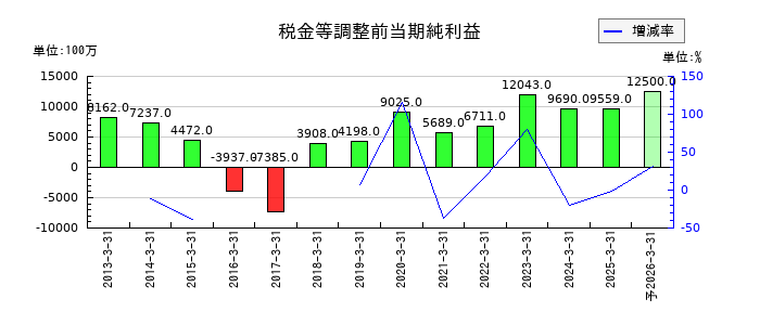 レスターの通期の経常利益推移