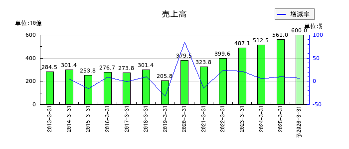 レスターの通期の売上高推移