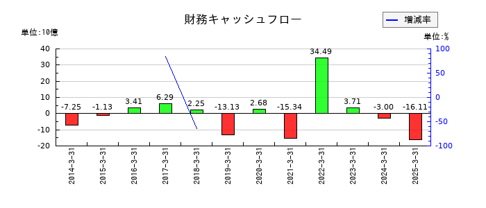 レスターの財務キャッシュフロー推移