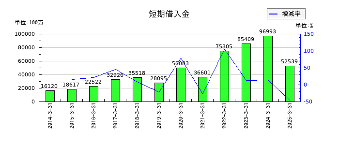 レスターの短期借入金の推移