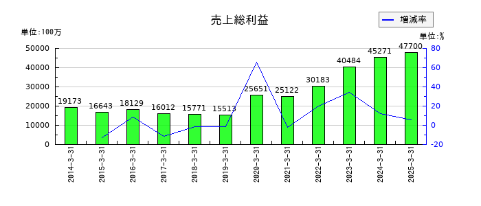 レスターの売上総利益の推移