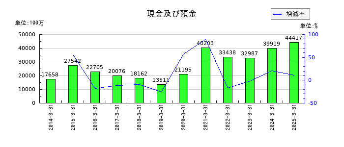 レスターの現金及び預金の推移