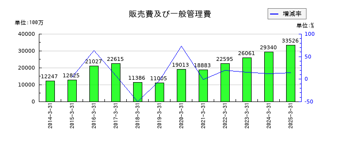 レスターの販売費及び一般管理費の推移