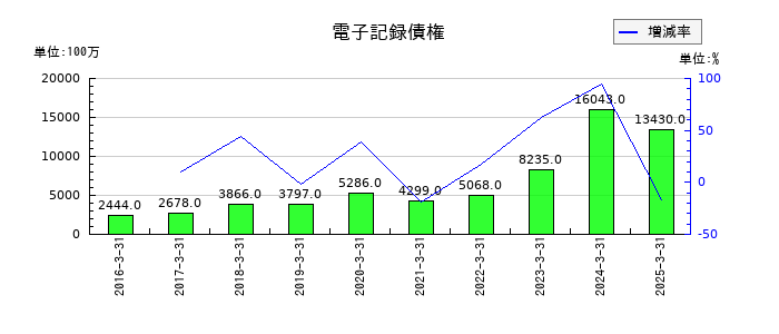 レスターの電子記録債権の推移