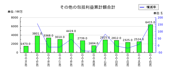 レスターのその他の包括利益累計額合計の推移
