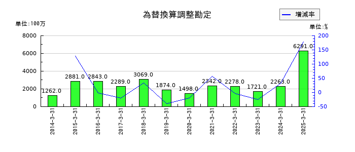 レスターの為替換算調整勘定の推移