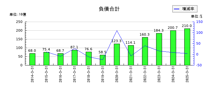 レスターの負債合計の推移