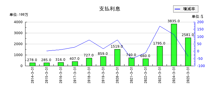 レスターの支払利息の推移