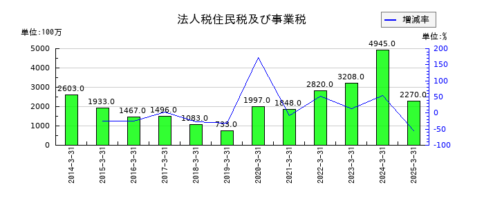 レスターの法人税住民税及び事業税の推移