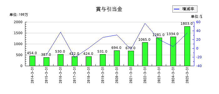 レスターの賞与引当金の推移