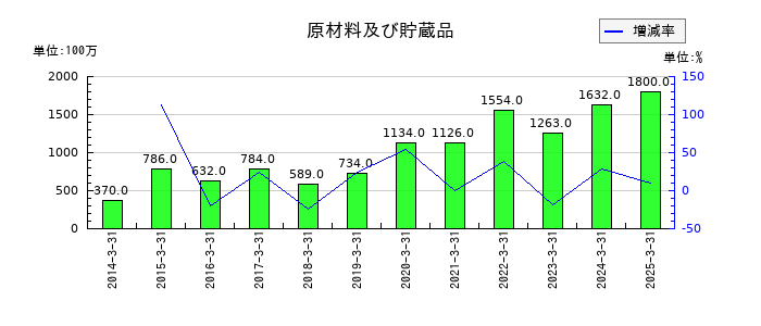 レスターの原材料及び貯蔵品の推移