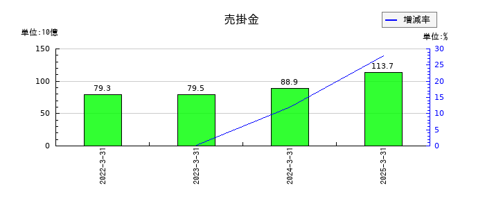 レスターの売掛金の推移