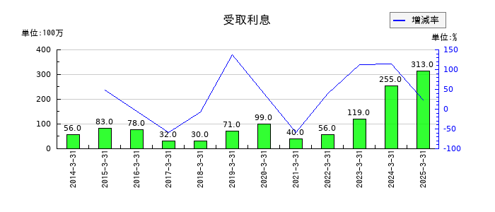 レスターの受取利息の推移