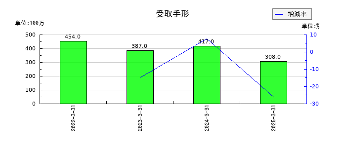 レスターの受取手形の推移