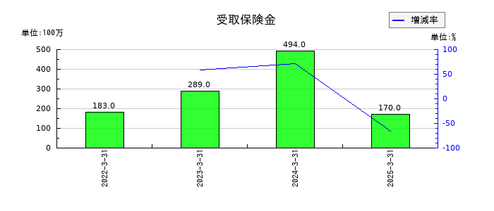 レスターの受取保険金の推移