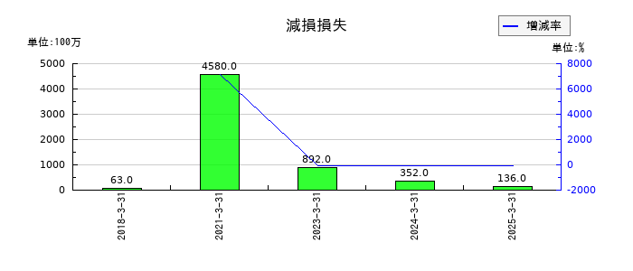 レスターの減損損失の推移