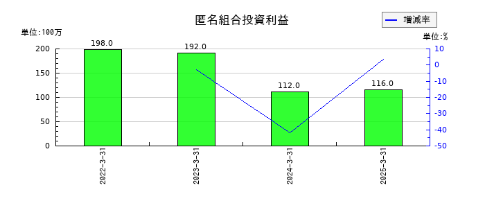 レスターの匿名組合投資利益の推移