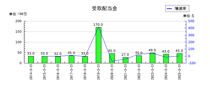 レスターの受取配当金の推移