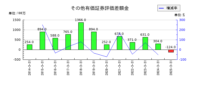 レスターのその他有価証券評価差額金の推移