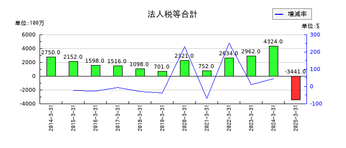 レスターの法人税等合計の推移