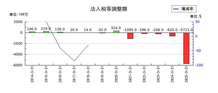 レスターの法人税等調整額の推移