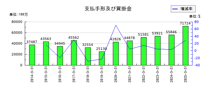 レスターの支払手形及び買掛金の推移