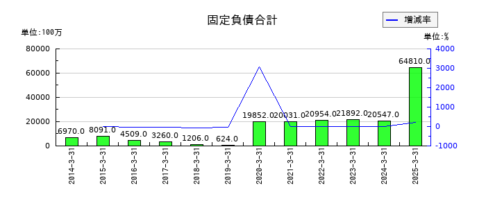 レスターの固定負債合計の推移