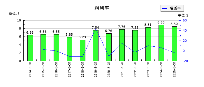 レスターの粗利率の推移