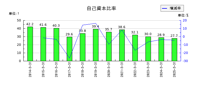 レスターの自己資本比率の推移