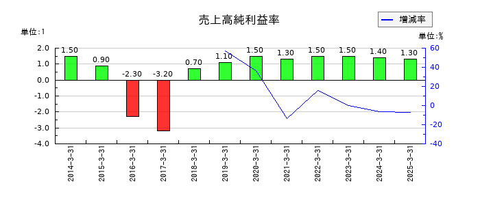 レスターの売上高純利益率の推移
