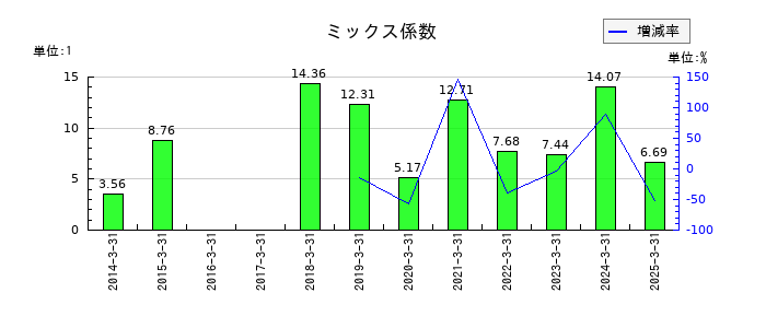 レスターのミックス係数の推移