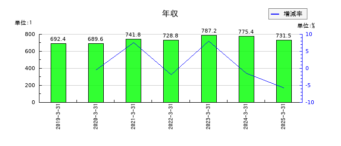 レスターの年収の推移