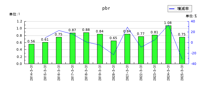 レスターのpbrの推移