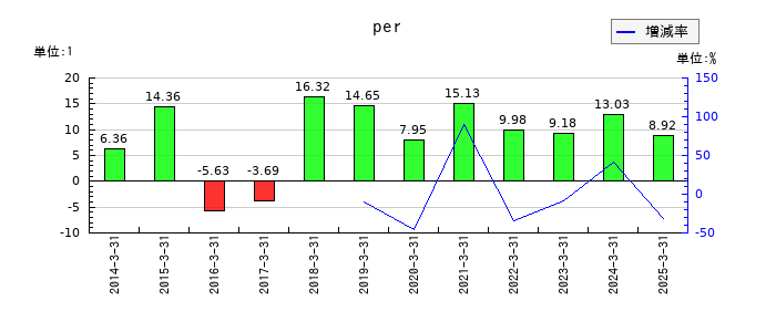 レスターのperの推移