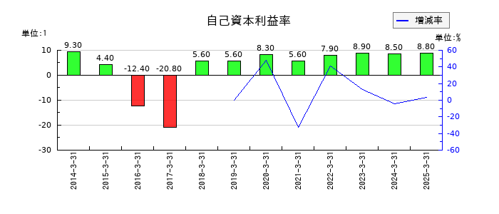 レスターの自己資本利益率の推移