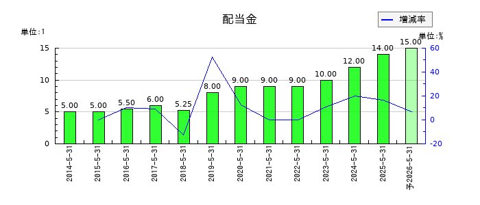 大光の年間配当金推移