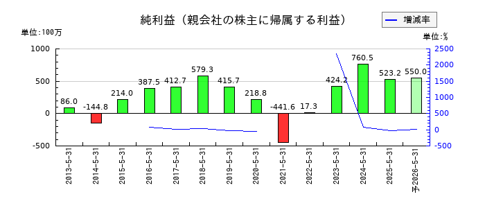 大光の通期の純利益推移