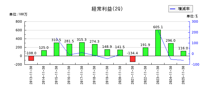 大光の第2四半期の経常利益推移