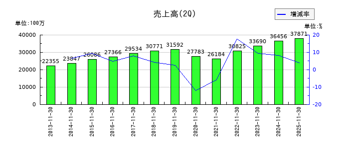大光の第2四半期の売上高推移