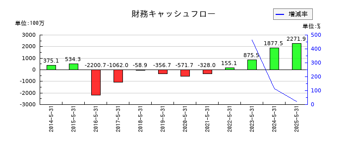 大光の財務キャッシュフロー推移