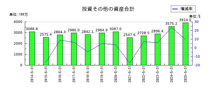 大光の投資その他の資産合計の推移
