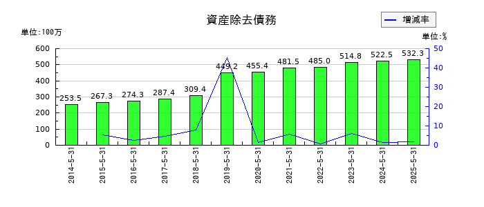大光の資産除去債務の推移