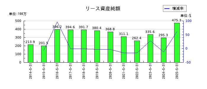 大光のリース資産純額の推移