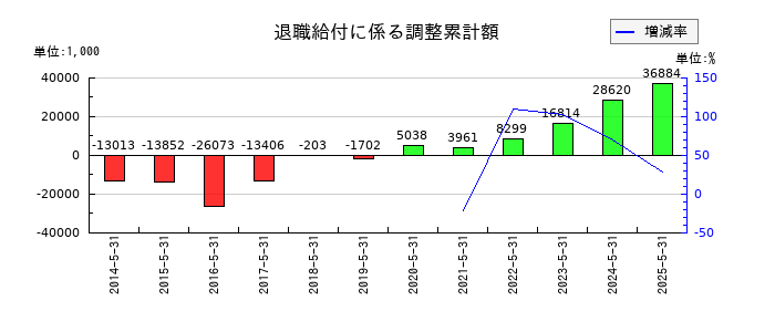 大光の退職給付に係る調整累計額の推移