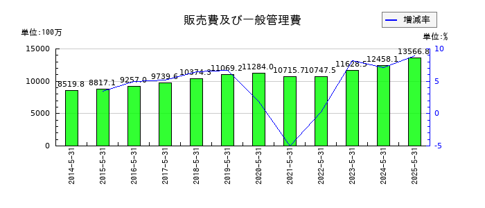 大光の販売費及び一般管理費の推移