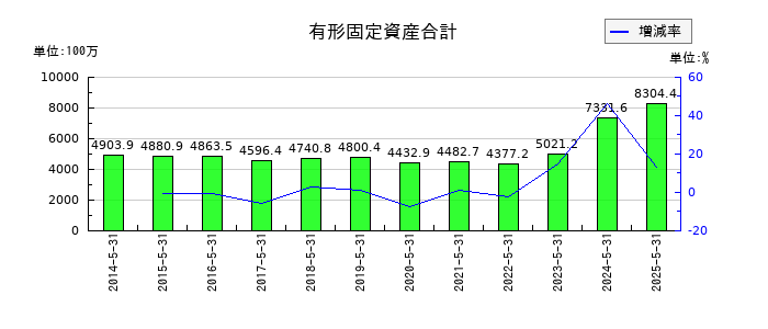 大光の有形固定資産合計の推移
