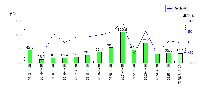 アゼアスのEPS(一株当たりの利益)推移