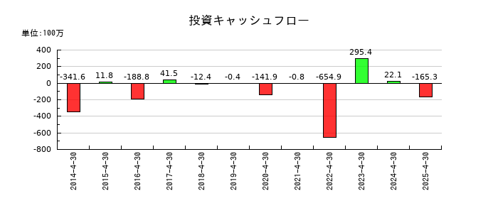 アゼアスの投資キャッシュフロー推移